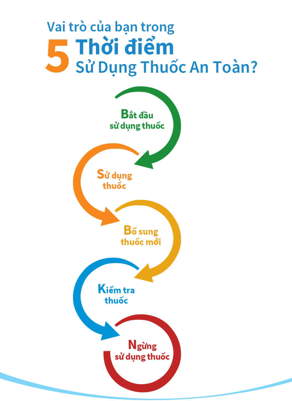5 thời điểm dùng thuốc an toàn